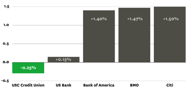 marginal rates (4)