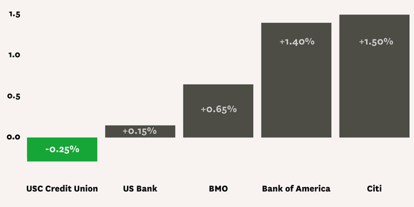 marginal rates (7)