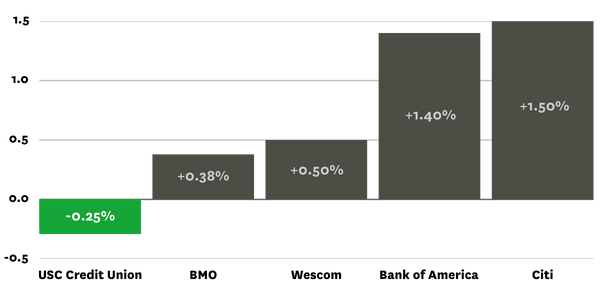 marginal rates (1)